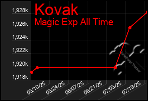 Total Graph of Kovak