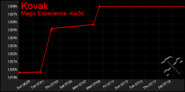 Last 31 Days Graph of Kovak