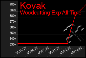 Total Graph of Kovak