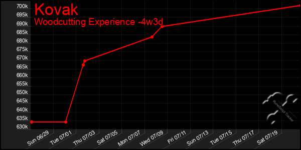 Last 31 Days Graph of Kovak