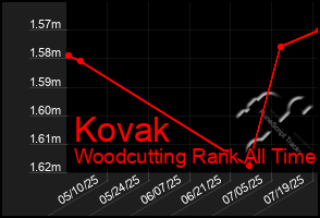 Total Graph of Kovak