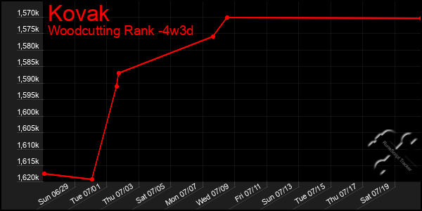 Last 31 Days Graph of Kovak