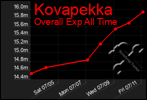 Total Graph of Kovapekka