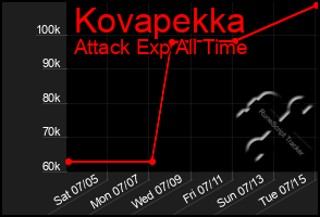 Total Graph of Kovapekka