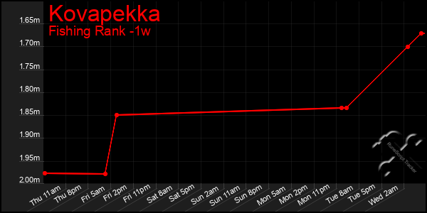 Last 7 Days Graph of Kovapekka