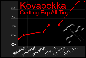 Total Graph of Kovapekka