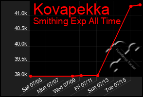 Total Graph of Kovapekka