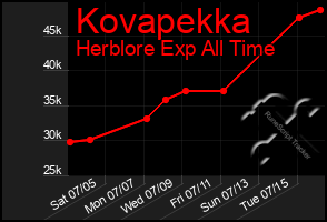 Total Graph of Kovapekka