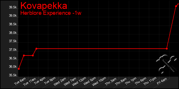 Last 7 Days Graph of Kovapekka