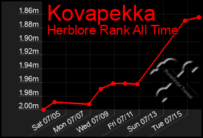 Total Graph of Kovapekka