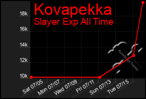 Total Graph of Kovapekka
