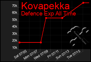 Total Graph of Kovapekka