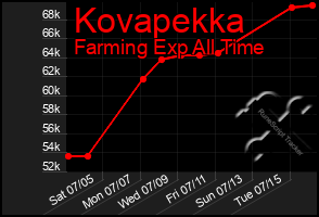 Total Graph of Kovapekka