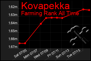 Total Graph of Kovapekka