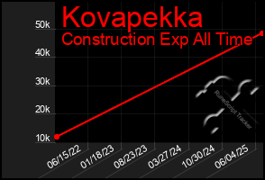 Total Graph of Kovapekka