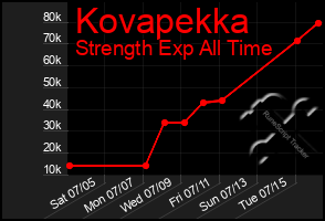 Total Graph of Kovapekka
