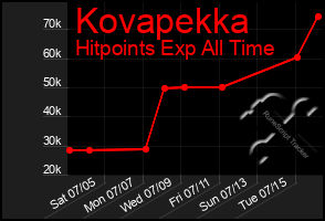 Total Graph of Kovapekka