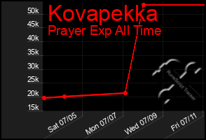 Total Graph of Kovapekka