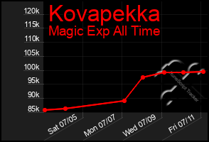 Total Graph of Kovapekka