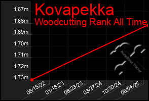 Total Graph of Kovapekka