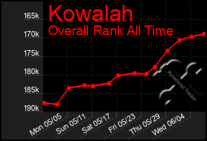 Total Graph of Kowalah