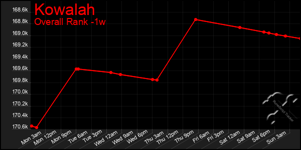 1 Week Graph of Kowalah