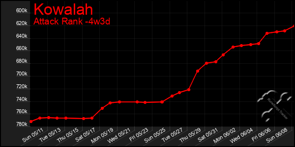 Last 31 Days Graph of Kowalah