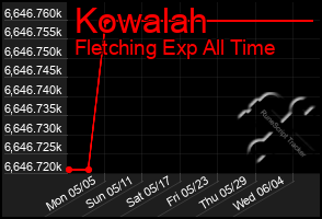 Total Graph of Kowalah