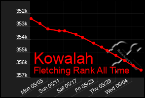 Total Graph of Kowalah
