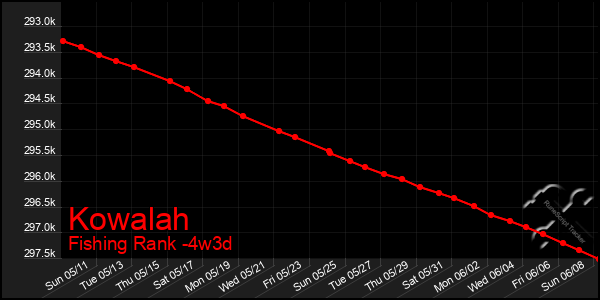 Last 31 Days Graph of Kowalah