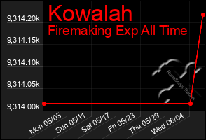Total Graph of Kowalah