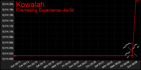 Last 31 Days Graph of Kowalah