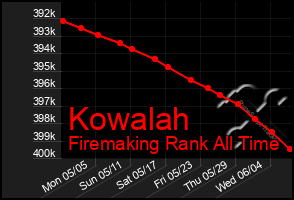 Total Graph of Kowalah