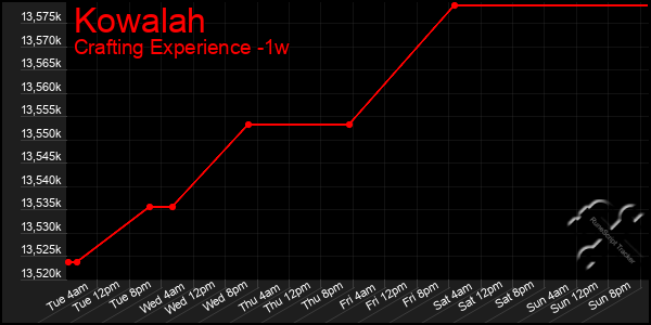 Last 7 Days Graph of Kowalah
