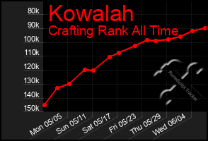 Total Graph of Kowalah