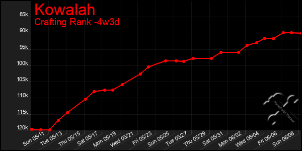Last 31 Days Graph of Kowalah
