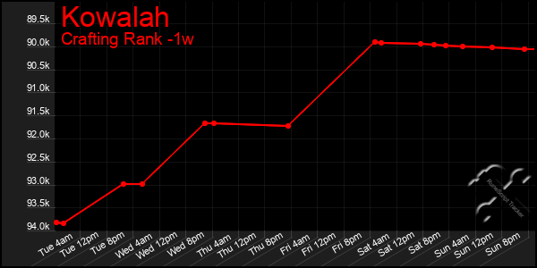 Last 7 Days Graph of Kowalah