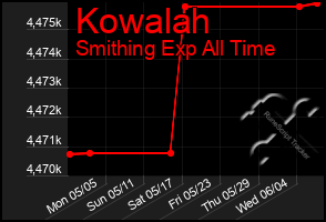 Total Graph of Kowalah