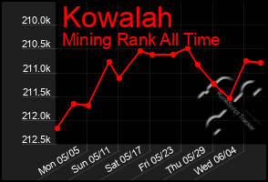 Total Graph of Kowalah