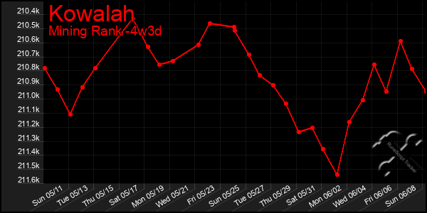 Last 31 Days Graph of Kowalah