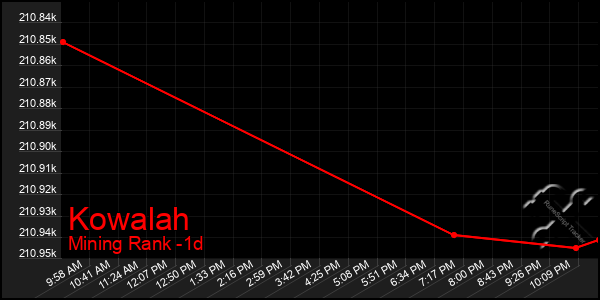 Last 24 Hours Graph of Kowalah