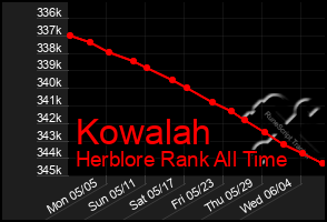 Total Graph of Kowalah