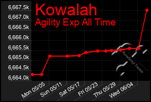Total Graph of Kowalah