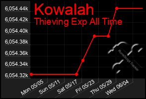 Total Graph of Kowalah