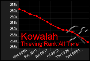 Total Graph of Kowalah
