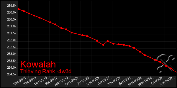 Last 31 Days Graph of Kowalah