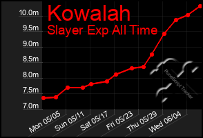 Total Graph of Kowalah