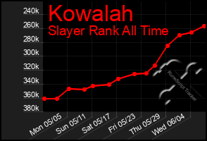 Total Graph of Kowalah