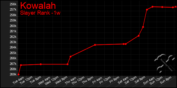 Last 7 Days Graph of Kowalah
