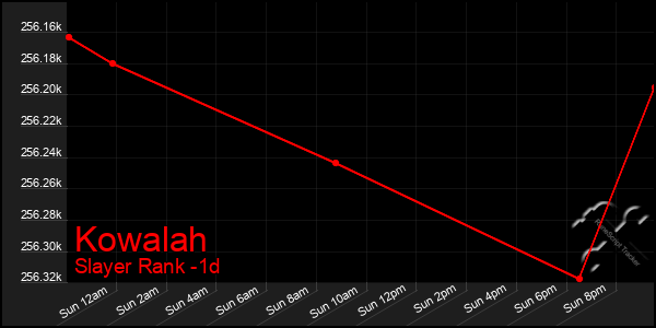 Last 24 Hours Graph of Kowalah